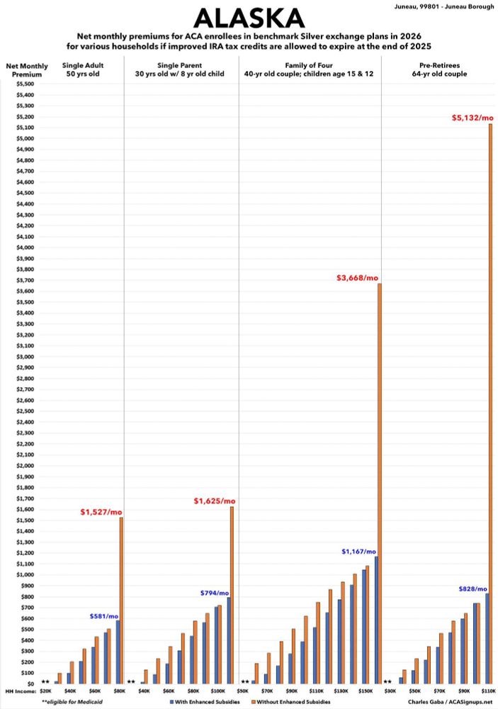 Alaska: Impact of IRA subsidies expiring on benchmark Silver ACA premiums for various households