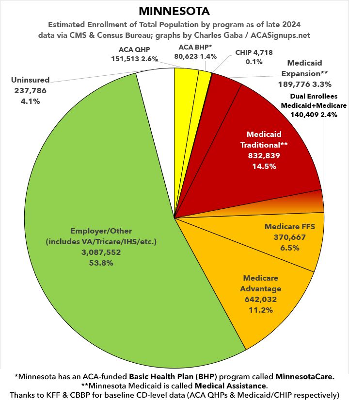 #MINNESOTA (statewide)
Sen. Amy Klobuchar (D)
Sen. Tina Smith (D)

~4% of total population in #ACA QHPs/BHPs
~20% of total population in #Medicaid/CHIP
~20% of total population in #Medicare