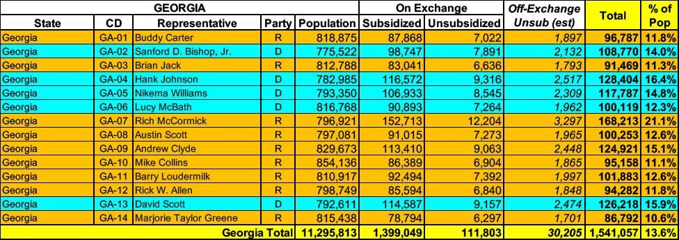 Breakout of Georgia ACA enrollees by congressional district