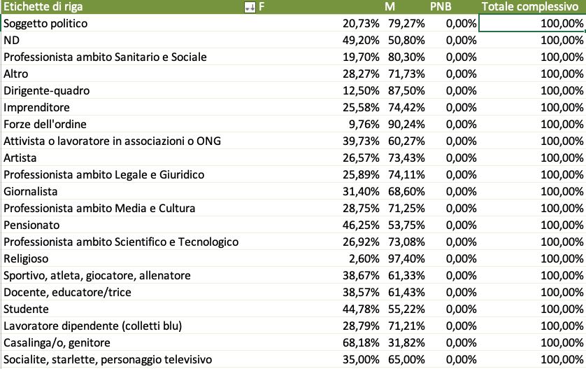 Etichette di riga
1F
M
PNB
Totale complessivo
Soggetto politico
20,73%
79,27%
0,00%
100,00%
ND
49,20%
50,80%
0,00%
100,00%
Professionista ambito Sanitario e Sociale
19,70%
80,30%
0,00%
100,00%
Altro
28,27%
71,73%
0,00%
100,00%
Dirigente-quadro
12,50%
87,50%
0,00%
100,00%
Imprenditore
25,58%
74,42%
0,00%
100,00%
Forze dell'ordine
9,76%
90,24%
0,00%
100,00%
Attivista o lavoratore in associazioni o ONG
39,73%
60,27%
0,00%
100,00%
Artista
26,57%
73,43%
0,00%
100,00%
Professionista ambito Legale e Giuridico
25,89%
74,11%
0,00%
100,00%
Giornalista
31,40%
68,60%
0,00%
100,00%
Professionista ambito Media e Cultura
28,75%
71,25%
0,00%
100,00%
Pensionato
46,25%
53,75%
0,00%
100,00%
Professionista ambito Scientifico e Tecnologico
26,92%
73,08%
0,00%
100,00%
Religioso
2,60%
97,40%
0,00%
100,00%
Sportivo, atleta, giocatore, allenatore
38,67%
61,33%
0,00%
100,00%
Docente, educatore/trice
38,57%
61,43%
0,00%
100,00%
Studente
44,78%
55,22%
0,00%
100,00%
Lavoratore dipendente (colletti blu)
28,79%
71,21%
0,00%
100,00%
Casalinga/o, genitore
68,18%
31,82%
0,00%
100,00%
Socialite, starlette, personaggio televisivo
35,00%
65,00%
0,00%
100,00%