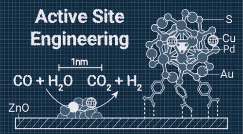 Scheme in blackboard-style labelled "active site engineering" showing a nanometer scale bar, the chemical equation for the water gas shift reaction and models of catalysts.