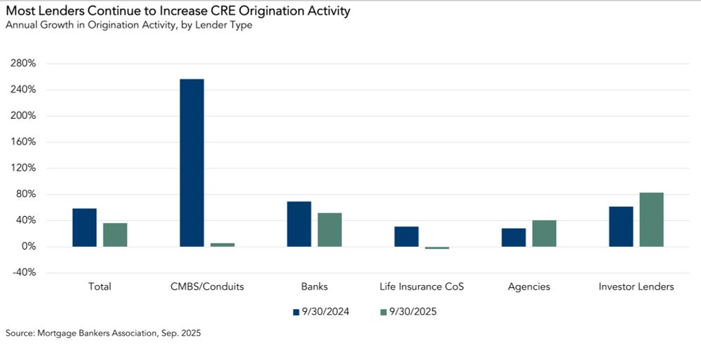 Bars by lender type for 3Q24 vs 3Q25 YoY growth; investor lenders strongest, life insurers slightly negative.