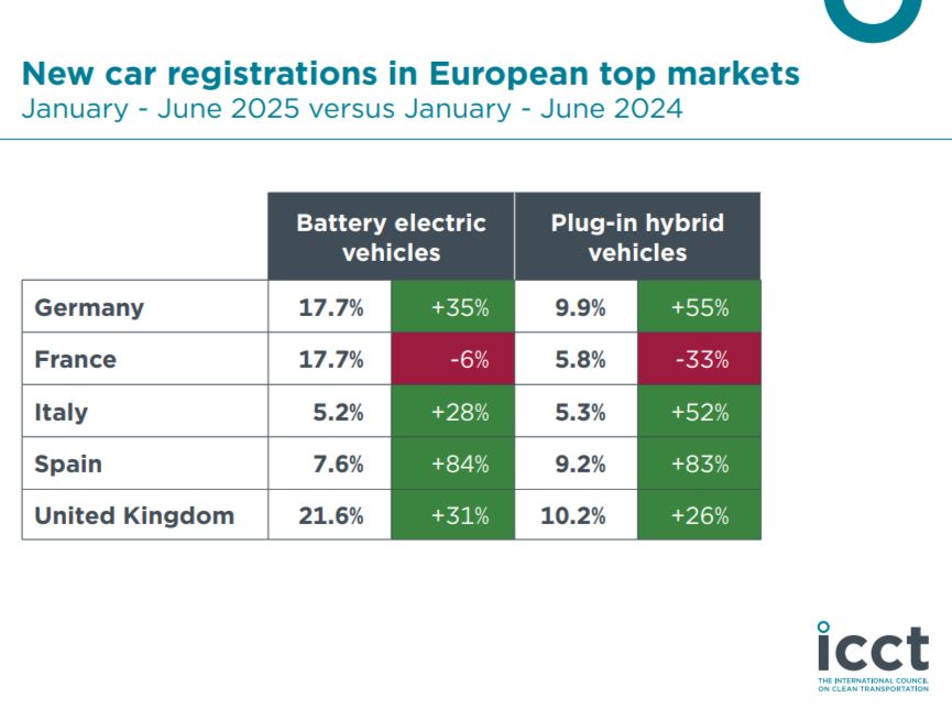 New car registrations in European top markets
January to June 2025 versus January to June 2024

Battery electric vehicles as a share of new sales
Germany 17.7%, up 35%
France 17.7%, down 6%
Italy 5.2%, up 28%
Spain 7.6%, up 84%
United Kingdom 21.6%, up 31%