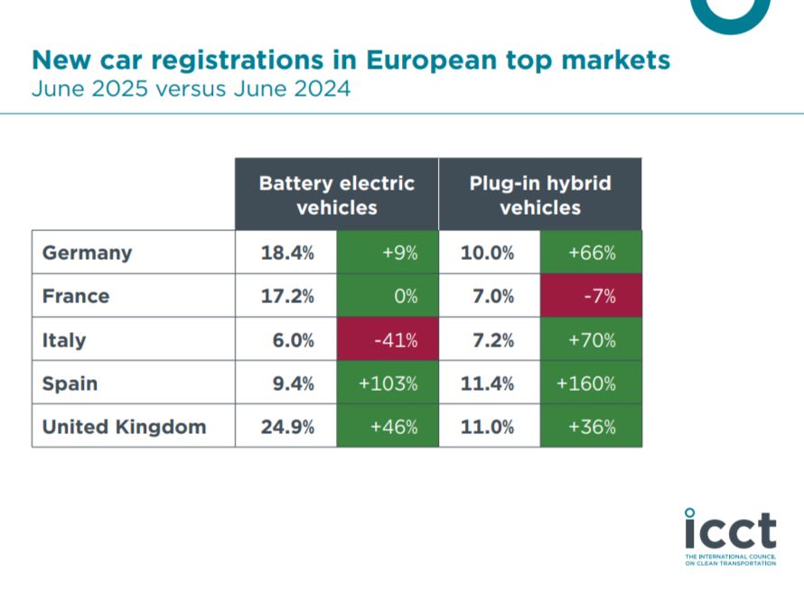 New car registrations in European top markets
June 2025 versus June 2024

Battery electric vehicles as a share of new sales
Germany 18.4%, up 9%
France 17.2%, up 0%
Italy 6.0%, down 41%
Spain 9.4%, up 103%
United Kingdom 24.9%, up 46%