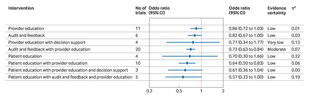 Effectiveness of de-implementation strategies compared with no intervention in reducing the use of low value care. CI=confidence interval
