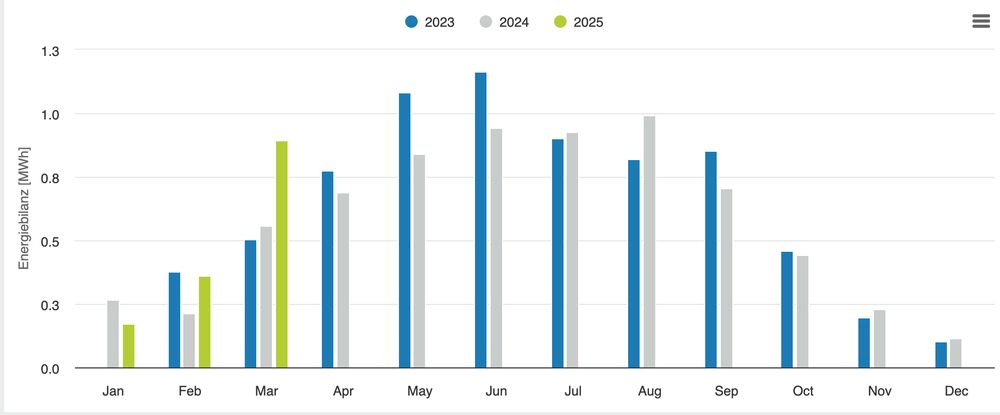 Balkendiagramm des Solarertrages meiner PV-Anlage, der März 2025 zeit den siebthöchsten Ertrag der vergangenen 26 Monate