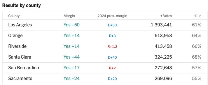 Results by county
County
Margin
2024 pres. margin
r Votes
% In
Los Angeles
Yes +50
D+33
1,393,441
61%
Orange
Yes +14
D+3
613,958
64%
Riverside
Yes +14
R+1.3
413,458
66%
Santa Clara
Yes +44
D+40
324,225
68%
San Bernardino
Yes +17
R+2
272,648
57%
Sacramento
Yes +24
D+20
269,096
55%