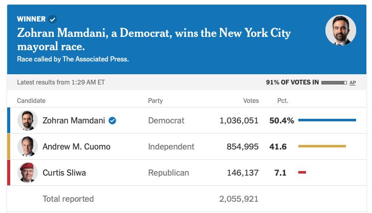 Graphic showing Mamdani at 50.4%