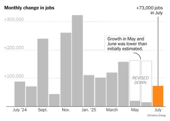 Chart showing downward revision in job numbers.