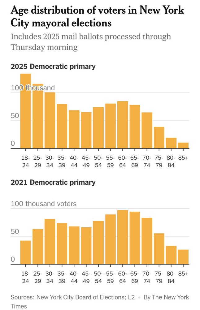 Graph showing huge youth vote for Mandani
