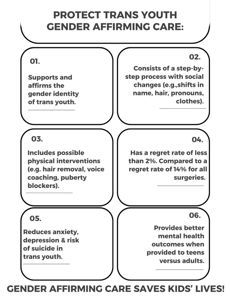 Image description:
A white background with half a box outlined in black with black text that stretches across the top and says, "PROTECT TRANS KIDS!" & "GENDER AFFIRMING CARE:" 
Then in two columns of 3 rows, it lists 1-6 that says:
1. Supports & affirms the gender identity of trans youth 
2. Consists of a step-by-step process with social changes (e.g., shifts in name, hair pronouns, clothes)
3. Includes possible physical interventions (e.g. hair removal, voice coaching, puberty blockers)
4. Has a regret rate of  less than 2%. Compared to a regret rate of 14% for all surgeries. 
5. Reduces anxiety,  depression & risk of suicide in trans youth.
6. Provides better mental health outcomes when provided to teens versus adults.
At the bottom it says, "Gender Affirming Care Saves Kids' Lives!"