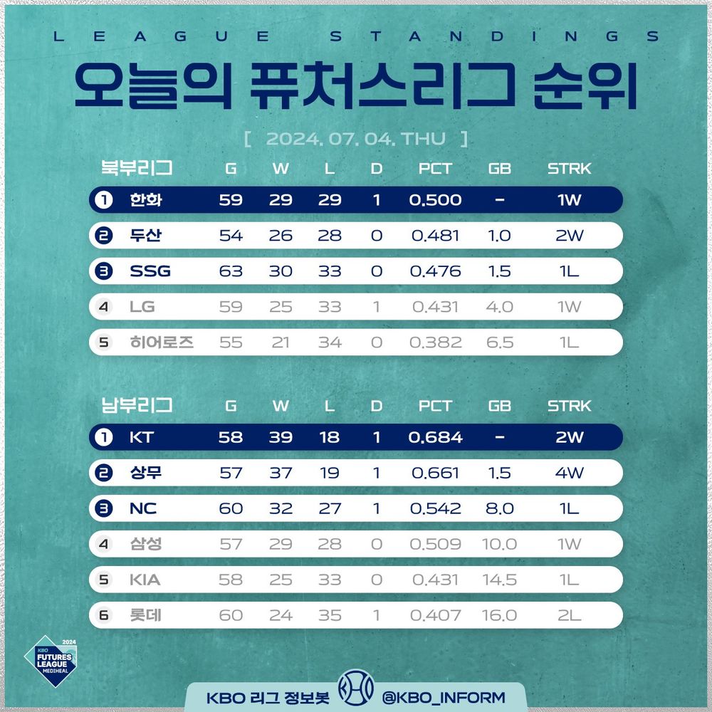 2024년 7월 4일 목요일, 오늘의 퓨처스리그 경기 순위 안내.

북부리그.
1위 한화 이글스, 총 59경기 29승 29패 1무, 승률 0.500, 연속 1승.
2위 두산 베어스, 총 54경기 26승 28패 0무, 승률 0.481, 1위와 1게임차 연속 2승.
3위 SSG 랜더스, 총 63경기 30승 33패 0무, 승률 0.476, 1위와 1.5게임차 연속 1패.
4위 LG 트윈스, 총 59경기 25승 33패 1무, 승률 0.431, 1위와 4게임차 연속 1승.
5위 고양 히어로즈, 총 55경기 21승 34패 0무, 승률 0.382, 1위와 6.5게임차 연속 1패.

남부리그.
1위 KT 위즈, 총 58경기 39승 18패 1무, 승률 0.684, 연속 2승.
2위 상무 피닉스, 총 57경기 37승 19패 1무, 승률 0.661, 1위와 1.5게임차 연속 4승.
3위 NC 다이노스, 총 60경기 32승 27패 1무, 승률 0.542, 1위와 8게임차 연속 1패.
4위 삼성 라이온즈, 총 57경기 29승 28패 0무, 승률 0.509, 1위와 10게임차 연속 1승.
5위 기아 타이거즈, 총 58경기 25승 33패 0무, 승률 0.431, 1위와 14.5게임차 연속 1패.
6위 롯데 자이언츠, 총 60경기 24승 35패 1무, 승률 0.407, 1위와 16게임차 연속 2패.