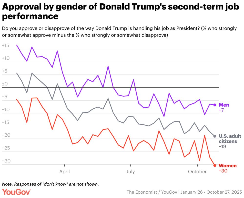 A line chart of YouGov polling data with the headline: "Approval by gender of Donald Trump's second-term job performance."

The chart has the sub-headline: "Do you approve or disapprove of the way Donald Trump is handling his job as President? (% who strongly or somewhat approve minus the % who strongly or somewhat disapprove)."

The chart has the note: "Note: Responses of "don't know" are not shown."