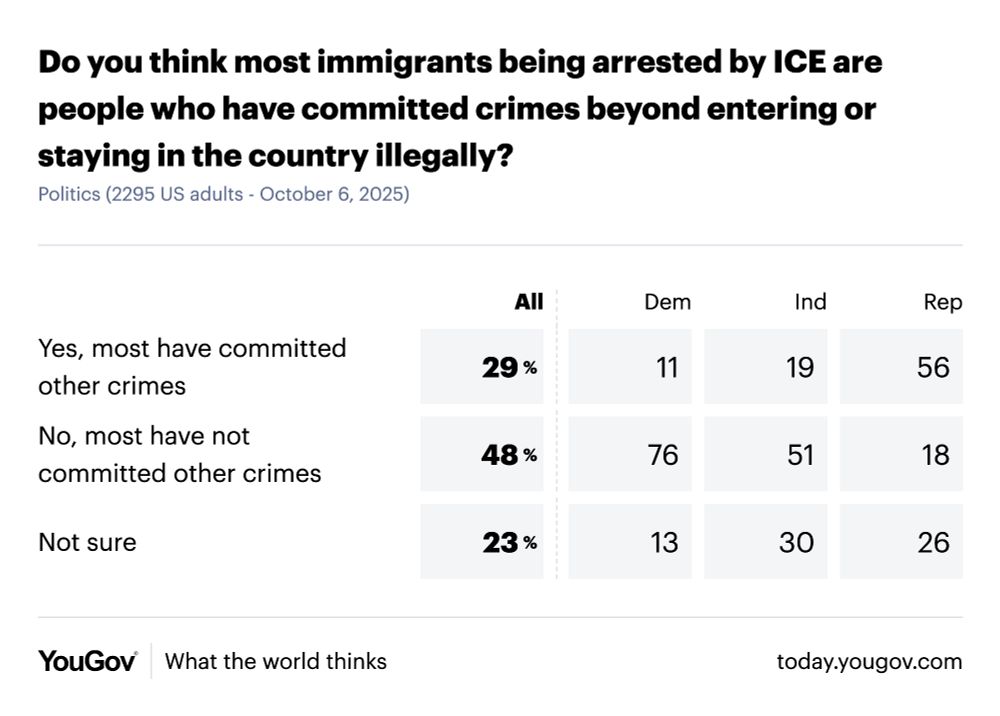 YouGov survey results by political party for the question, Do you think most immigrants being arrested by ICE are people who have committed crimes beyond entering or staying in the country illegally?
