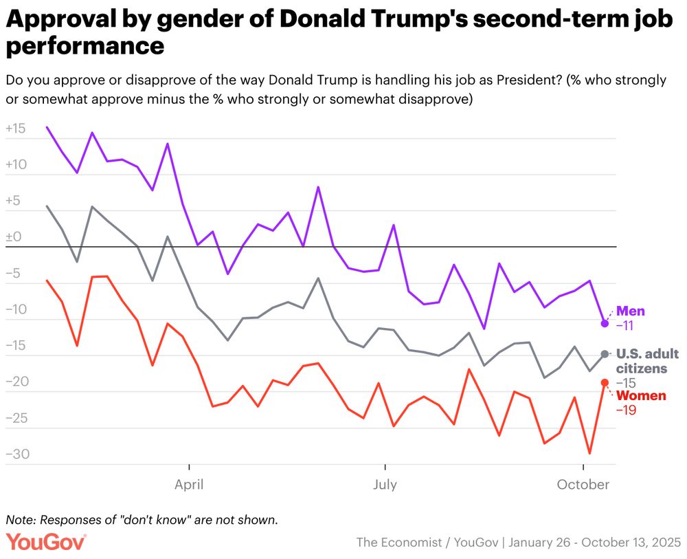 A line chart of YouGov polling data with the headline: "Approval by gender of Donald Trump's second-term job performance."

The chart has the sub-headline: "Do you approve or disapprove of the way Donald Trump is handling his job as President? (% who strongly or somewhat approve minus the % who strongly or somewhat disapprove)."

The chart has the note: "Note: Responses of "don't know" are not shown."
