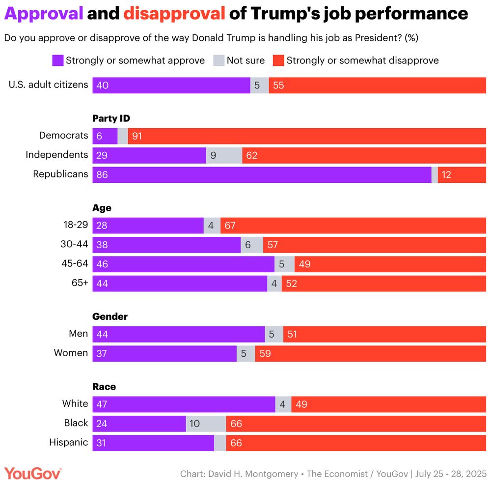 A stacked bar chart of YouGov polling data with the headline: "Approval and disapproval of Trump's job performance."

The chart's sub-headline is: "Do you approve or disapprove of the way Donald Trump is handling his job as President? (%)."