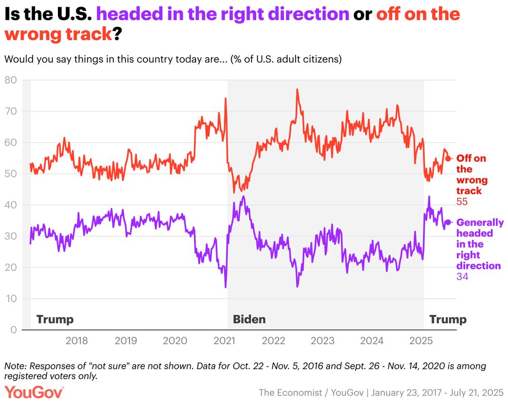A line chart of YouGov polling data with the headline: "Is the U.S. headed in the right direction or off on the wrong track?."

The chart's sub-headline is: "Would you say things in this country today are... (% of U.S. adult citizens)."

The chart has the note: "Note: Responses of "not sure" are not shown. Data for Oct. 22 - Nov. 5, 2016 and Sept. 26 - Nov. 14, 2020 is among registered voters only."