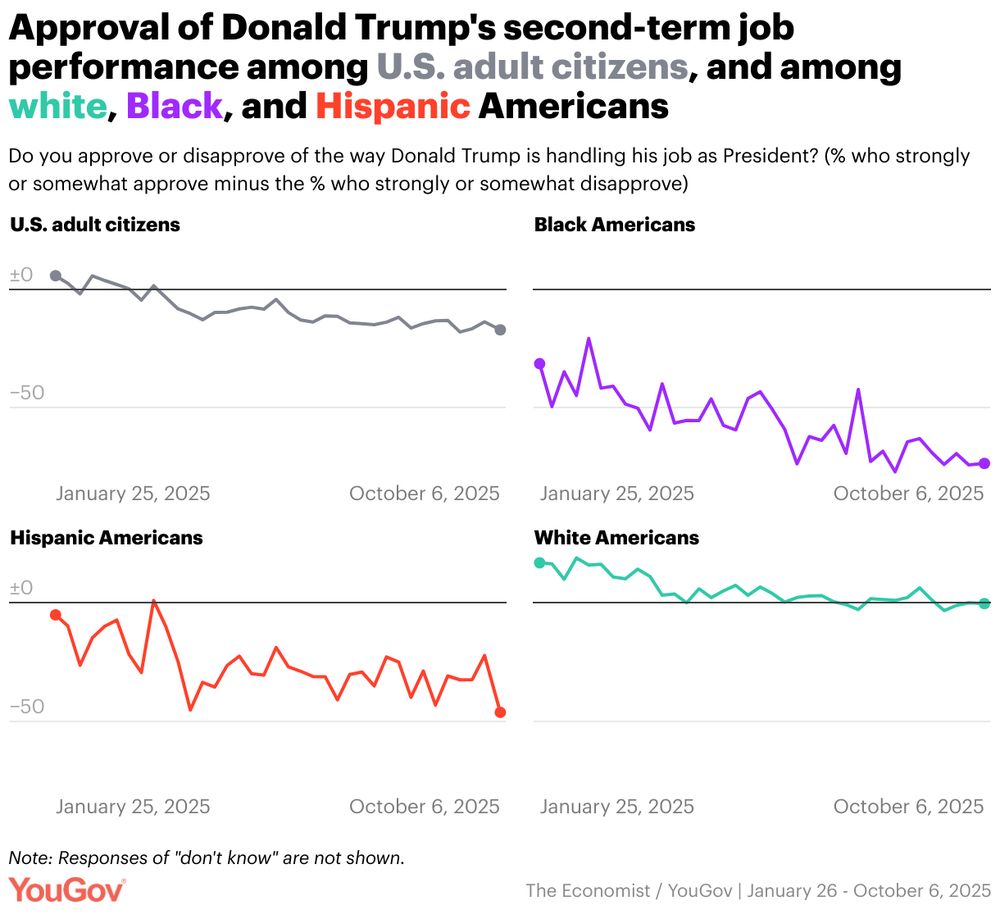 A multiple line chart of YouGov polling data with the headline: "Approval of Donald Trump's second-term job performance among U.S. adult citizens, and among white, Black, and Hispanic Americans."

The chart's sub-headline is: "Do you approve or disapprove of the way Donald Trump is handling his job as President? (% who strongly or somewhat approve minus the % who strongly or somewhat disapprove)."

The chart has the note: "Note: Responses of "don't know" are not shown."