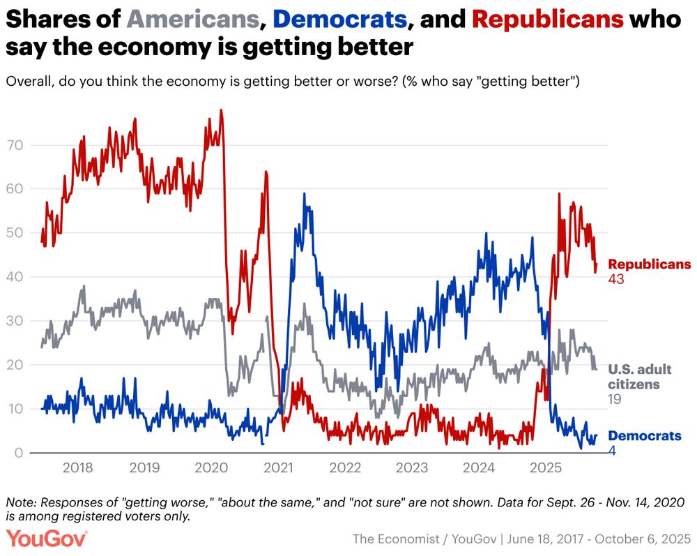 A line chart of YouGov polling data with the headline: "Shares of Americans, Democrats, and Republicans who say the economy is getting better."

The chart's sub-headline is: "Overall, do you think the economy is getting better or worse? (% who say "getting better")."

The chart has the note: "Note: Responses of "getting worse," "about the same," and "not sure" are not shown. Data for Sept. 26 - Nov. 14, 2020 is among registered voters only."