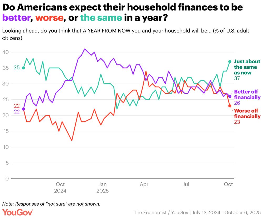 A line chart of YouGov polling data with the headline: "Do Americans expect their household finances to be better, worse, or the same in a year?."

The chart's sub-headline is: "Looking ahead, do you think that A YEAR FROM NOW you and your household will be... (% of U.S. adult citizens)."

The chart has the note: "Note: Responses of "not sure" are not shown."