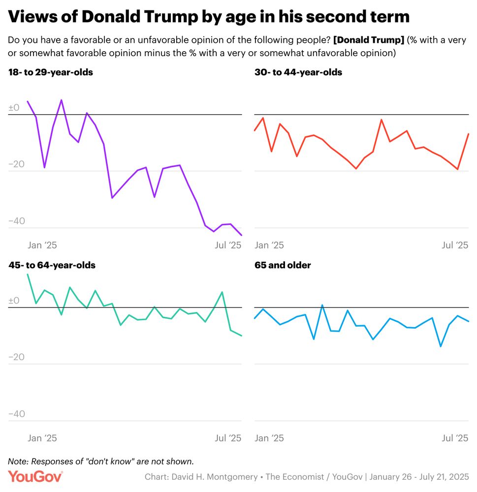 A multiple line chart of YouGov polling data with the headline: "Views of Donald Trump by age in his second term."

The chart's sub-headline is: "Do you have a favorable or an unfavorable opinion of the following people? [Donald Trump] (% with a very or somewhat favorable opinion minus the % with a very or somewhat unfavorable opinion)."

The chart has the note: "Note: Responses of "don't know" are not shown."