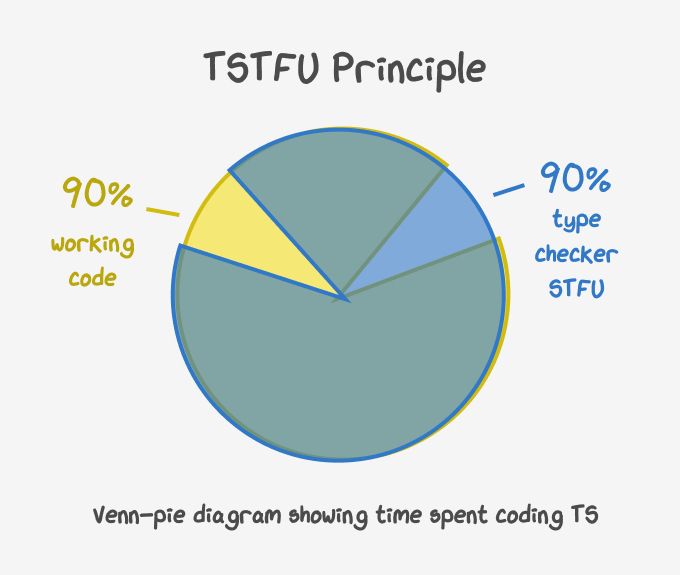Venn-pie chart showing TypeScript development time: two overlapping 90% sections labeled 'working code' and 'type checker STFU', with most of the circle showing blended colors representing simultaneous effort on both tasks.