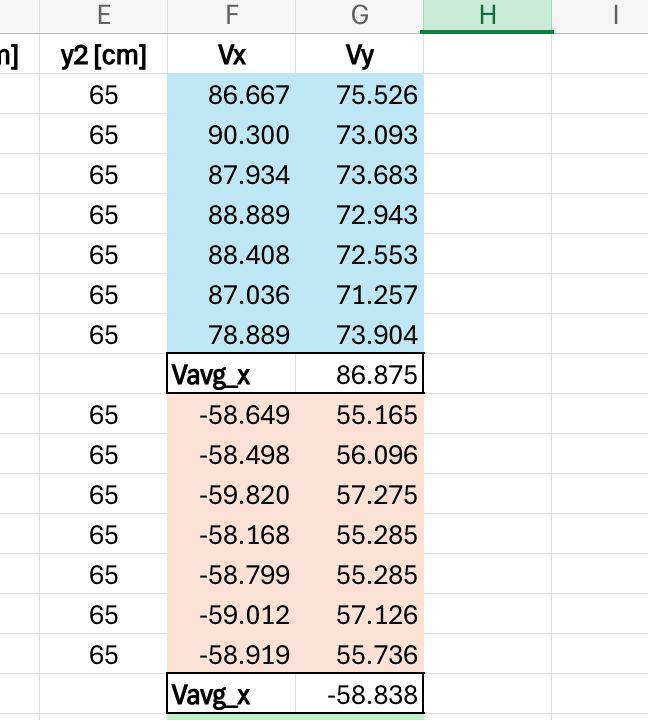 my excel physics lab homework (found the average velocity on the x-axis)