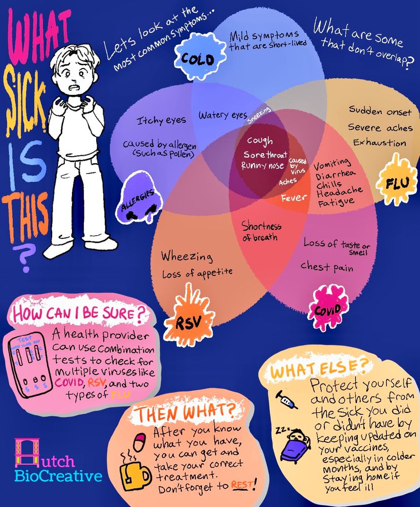 Infographic comparing common symptoms of the respiratory illnesses of cold, flu, allergies, RSV, and COVID. All illnesses share sore throat, runny nose, and cough symptoms. Unique symptoms of allergies are itchy eyes and caused by allergen, for  RSV it is wheezing and loss of appetite, for COVID it is loss of taste or smell and chest pain, for cold it is mild symptoms that are short lived, for flu it is sudden onset and severe aches and exhaustion. The infographic encourages readers to think about what their “sick” is by looking at unique symptoms and to confirm with a diagnostic test like a combination test for flu, RSV, and Covid. Then the graphic encourages getting appropriate treatment, resting, and preventing spread or future disease by taking appropriate measures like vaccines for viral diseases and staying indoors if sick.