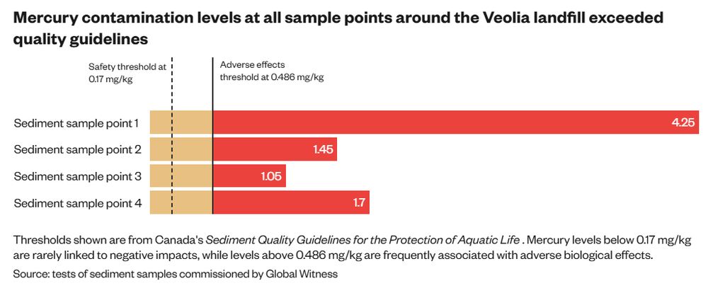 Chart of mercury contamination levels at sediment sample points around the Veolia landfill