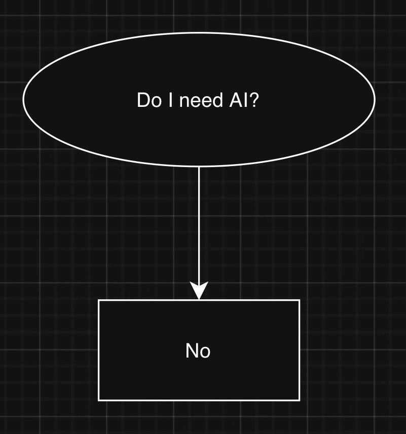 A flow chart. It starts with a round bubble and the text "Do I need AI?" and a single line pointing to a box with "No"