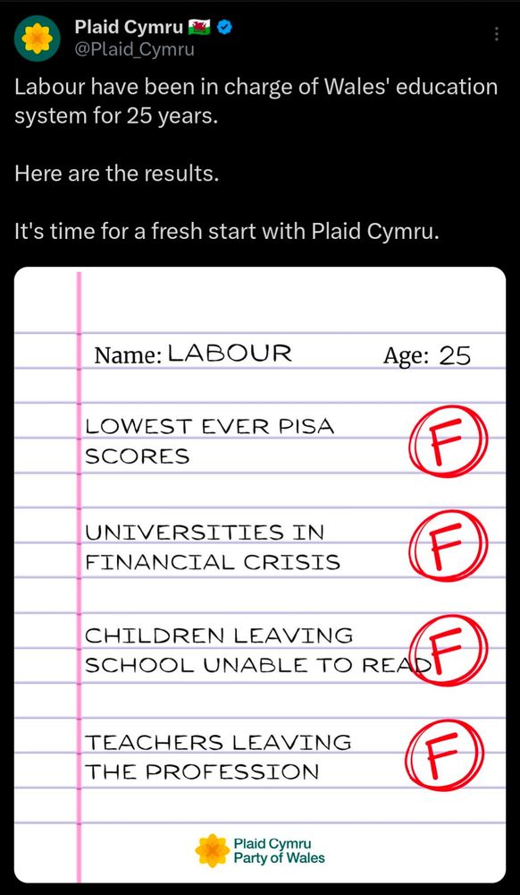 A screenshot of a post from Plaid Cymru that says: Labour have been in charge of Wales's education system for 25 years. Here are the results. It's time for a fresh start with Plaid Cymru. A graphic below the post says: Lowest ever PISA scores = F; Universities in financial crisis = F; Children leaving school unable to read = F; Teachers leaving the profession = F.