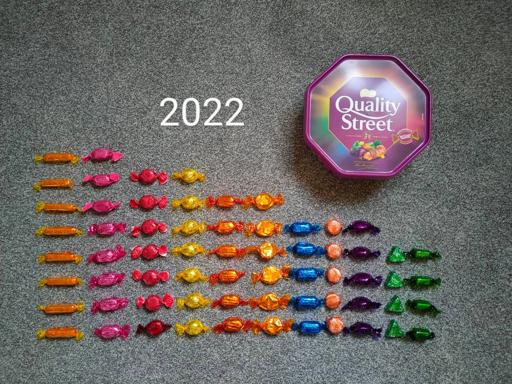 A similar photo from 2022 showing the range of quality streets from a 600g box. The most plentiful sweets are toffee fingers with 8, and the fewest are green triangles & chocolate blocks with 4