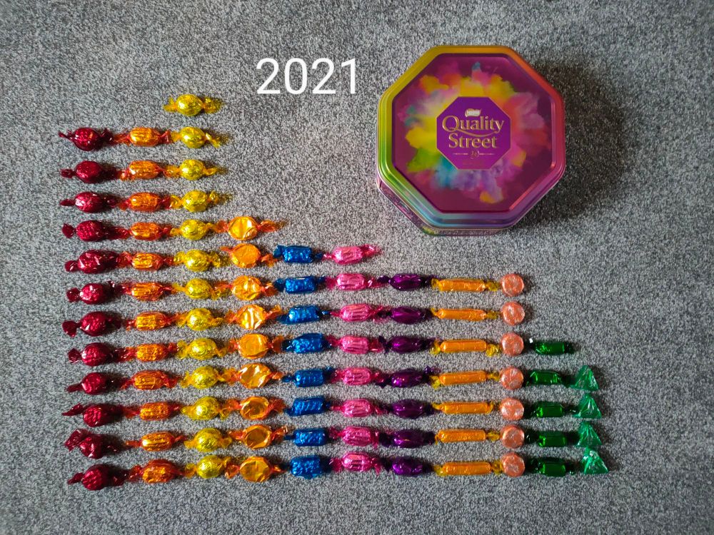 A similar photo from 2021 showing the range of quality streets from a larger tin. The most plentiful sweets are caramel swirls with 13, and the fewest are green triangles with 4