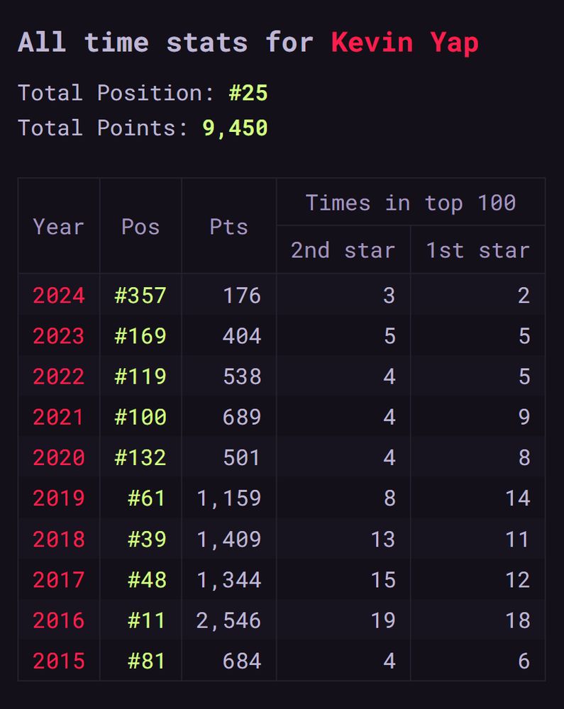 Screenshot of my own all-time stats from the site linked in the post. It shows me being 25th overall with 9450 total points, and summarizes my performance in each year in a table below.

2024: 357th, 176 points, 2 P1 top 100s, 3 P2 top 100s
2023: 169th, 404 points, 5 P1 top 100s, 5 P2 top 100s
2022: 119th, 538 points, 5 P1 top 100s, 4 P2 top 100s
2021: 100th, 689 points, 9 P1 top 100s, 4 P2 top 100s
2020: 132nd, 501 points, 8 P1 top 100s, 4 P2 top 100s
2019: 61st, 1,159 points, 14 P1 top 100s, 8 P2 top 100s
2018: 39th, 1,409 points, 11 P1 top 100s, 13 P2 top 100s
2017: 48th, 1,344 points, 12 P1 top 100s, 15 P2 top 100s
2016: 11th, 2,546 points, 18 P1 top 100s, 19 P2 top 100s
2015: 81st, 684 points, 6 P1 top 100s, 4 P2 top 100s