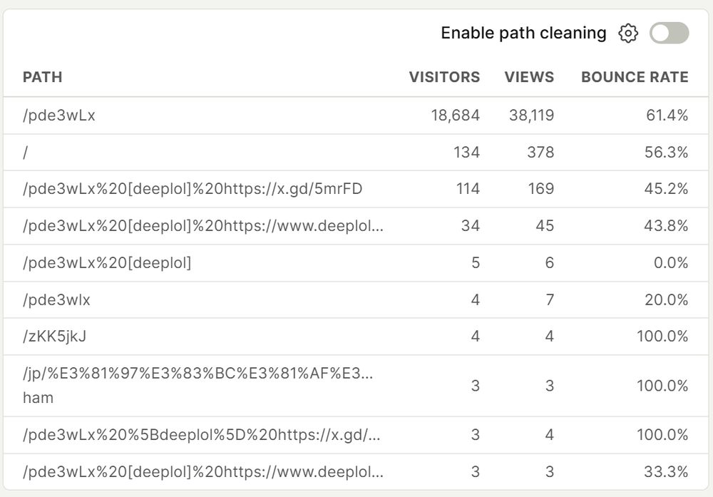 Screenshot of the paths visited by zeal.gg users over the last 30 days. 18684 visitors land on `/pde3wLx`, followed by 134 landing at the root page.