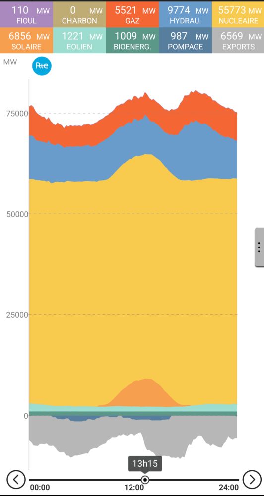Graphique de contribution des différents modes de production d'électricité, sur une journée, en France