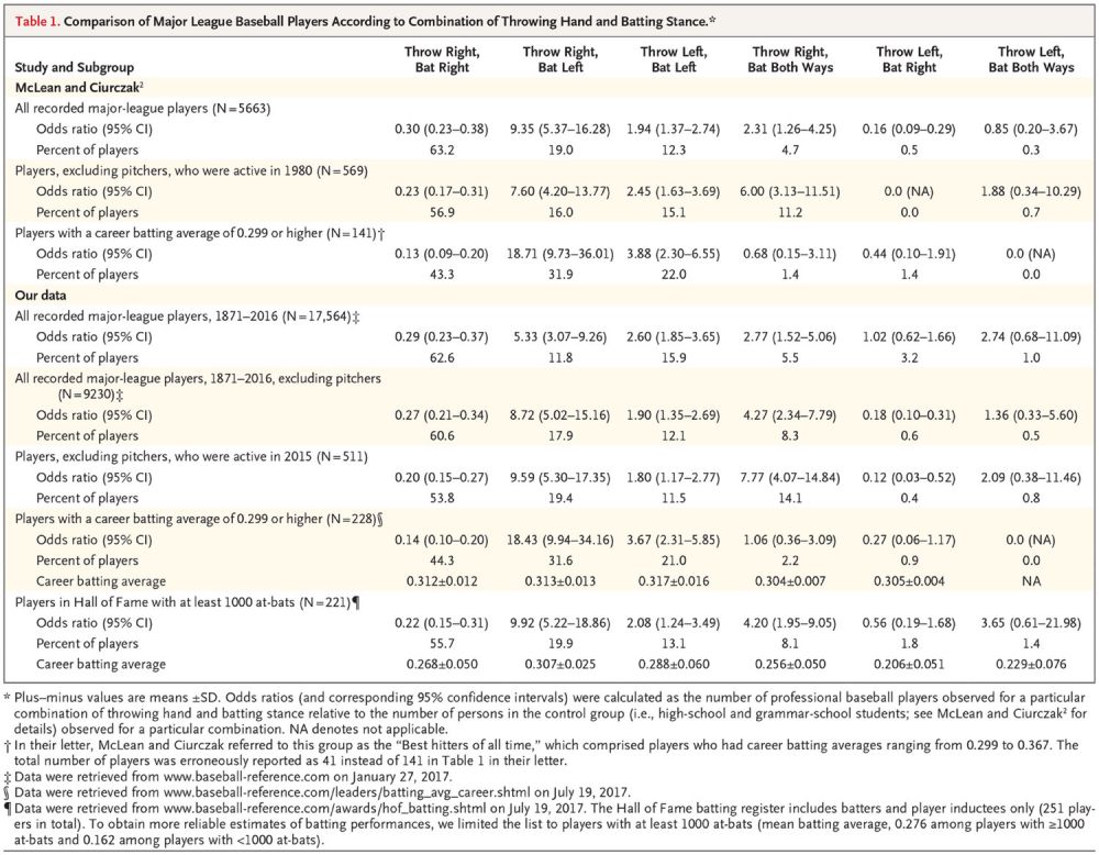 The Success of Sinister Right-Handers in Baseball | NEJM