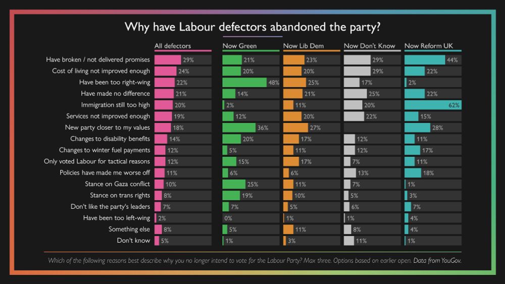 Chart showing reasons for Labour defectors abandoning the party.