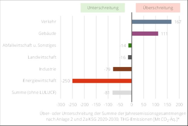 In der Abbildung wird die Über- oder Unterschreitung der Summe der Jahresemissionsmengen im Zeitraum 2021 bis 2030 in den jeweiligen Sektoren gemäß der Projektionsdaten 2025 dargestellt. Der Verkehrssektor überschreitet die Summe der Jahresemissionsmengen um 167 Mt CO2-Äq., der Gebäudesektor um 111 Mt CO2-Äq. Der Sektor Abfallwirtschaft und Sonstiges unterschreitet die Summe der Jahresemissionsmengen im Zeitraum 2021 bis 2030 um 14 Mt CO2-Äq., Landwirtschaft um 16 Mt CO2-Äq., Industrie um 79 Mt CO2-Äq. und der Sektor Energiewirtschaft um 250 Mt CO2-Äq. In Summe wird die Jahresemissionsgesamtmenge des Zeitraums 2021 bis 2030 ohne den Sektor LULUCF daher um 81 Mt CO2-Äq. unterschritten.

