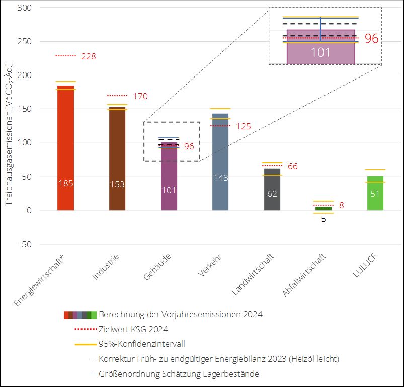 Die Abbildung veranschaulicht die Treibhausgasemissionen des Jahres 2024 in den verschiedenen Sektoren und vergleicht diese mit den angepassten Jahresemissionsmengen für das Jahr 2024 des Bundes-Klimaschutzgesetzes . Die Emissionswerte basieren auf der Berechnung der Emissionsdaten durch das Umweltbundesamt und den jeweils ausgewiesenen Konfidenzintervallen. In der Energiewirtschaft wurden demnach 185 Mt CO2-Äq. bei einer Jahresemissionsmenge von 228 Mt CO2-Äq., in der Industrie 153 Mt CO2-Äq. bei einer Jahresemissionsmenge von 170 Mt CO2-Äq., im Gebäudesektor 101 Mt CO2-Äq. bei einer Jahresemissionsmenge von 96 Mt CO2-Äq., im Verkehrssektor 143 Mt CO2-Äq. bei einer Jahresemissionsmenge von 125 Mt CO2-Äq., in der Landwirtschaft 62 Mt CO2-Äq. bei einer Jahresemissionsmenge von 66 Mt CO2-Äq., in der Abfallwirtschaft 5 Mt CO2-Äq. bei einer Jahresemissionsmenge von 8 Mt CO2-Äq. und im Sektor LULUCF 51 Mt CO2-Äq. bei einer Jahresemissionsmenge von 0 Mt CO2-Äq. emittiert. 
