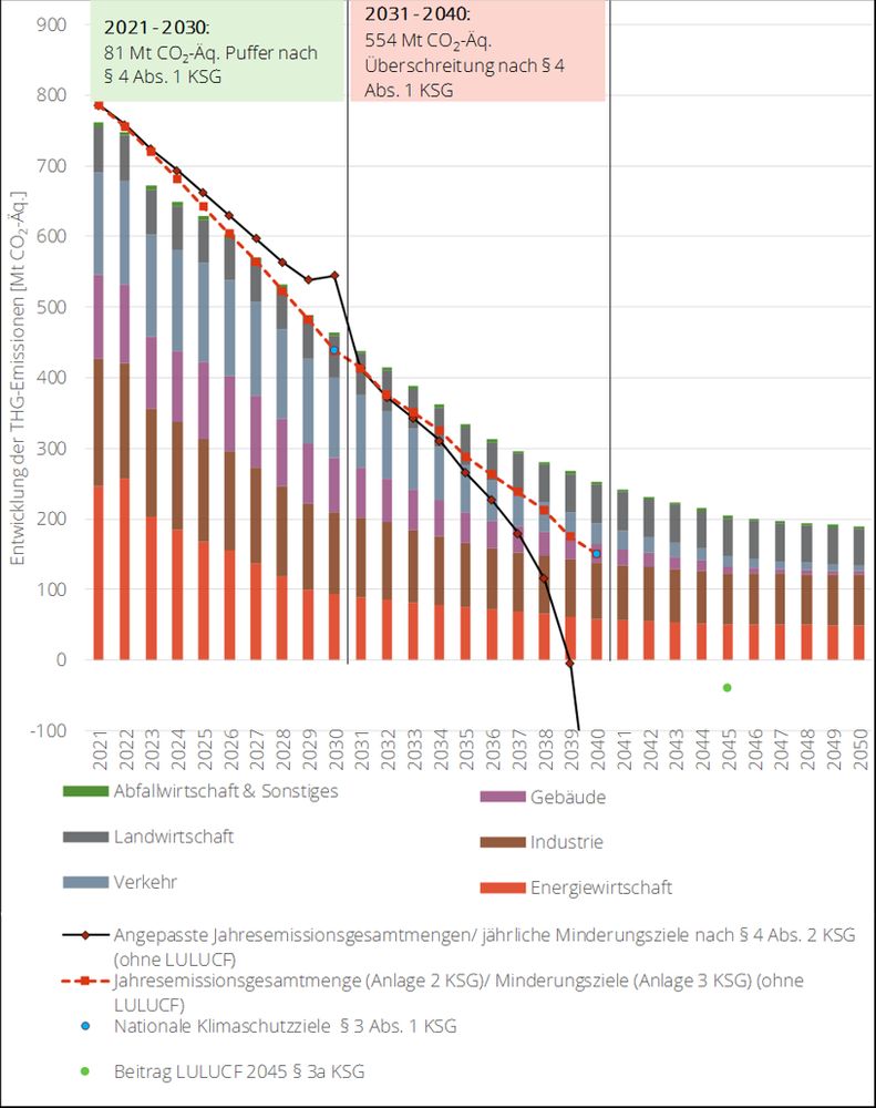 In der Abbildung werden die historische Entwicklung der THG-Emissionen auf Basis der Emissionsdaten und die projizierte Entwicklung der THG-Emissionen auf Basis der Projektionsdaten 2025 mit den Jahresemissionsmengen nach Anlage 2 KSG inkl. der Minderungsziele nach Anlage 3 KSG ohne LULUCF und angepassten Jahresemissionsgesamtmengen bzw. jährlichen Minderungszielen nach § 4 Abs. 2 KSG ohne LULUCF verglichen. Im Zeitraum 2021-2030 besteht ein Puffer in Höhe von 81 Mt CO2-Äq. nach § 4 Absatz 1 KSG. Im Zeitraum 2021-2040 jedoch eine Überschreitung der Jahresemissionsgesamtmenge in Höhe von 554 Mt CO2-Äq. 
