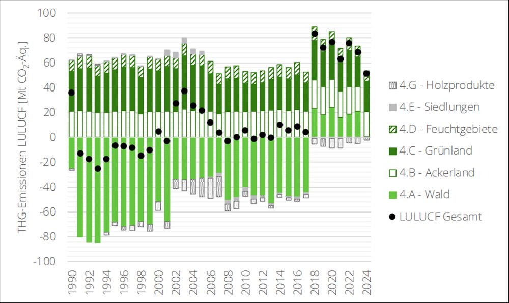 Die THG-Emissionen im Sektor LULUCF schwanken zwischen den Jahren 1990 und 2024 zwischen einer Netto-THG-Senke und einer Netto-THG-Quelle. Ab dem Jahr 2018 ist der Sektor eine starke Netto-THG-Quelle. Ab diesem Zeitpunkt ist die vormals größte Senke des Sektors, nämlich der Wald, eine THG-Quelle. Seitdem sind nur noch die Kategorien Siedlungen und Holzprodukte schwache Senken. 
