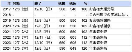 年	開始	終了	税抜	税込	%	
2017	12/8（金）	12/10（日）	500	540	100	お客様大還元祭
2018	-	-	-	-	-	この形態での実施はなし
2019	12/6（金）	12/8（日）	500	550	102	お客様感謝祭
2020	12/4（金）	12/6（日）	500	550	102	お客様感謝祭
2021	12/2（木）	12/5（日）	500	550	102	年末感謝祭
2022	12/8（木）	12/11（日）	550	605	112	年末感謝祭
2023	12/7（木）	12/10（日）	550	605	112	年末感謝祭
2024	12/5（木）	12/8（日）	590	649	120	年末感謝祭