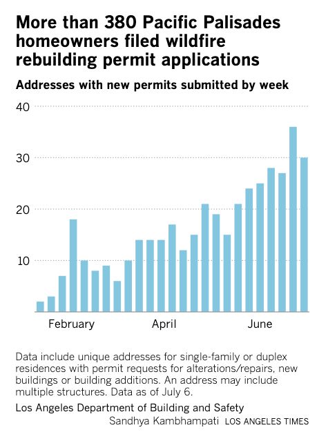 Graphic showing increasing permit applications weekly in Pacific Palisades