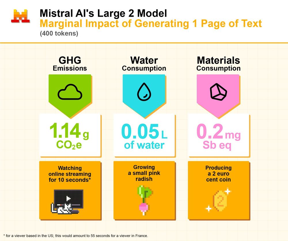 Mistral infographic showing the marginal impact of generating 1 page of text