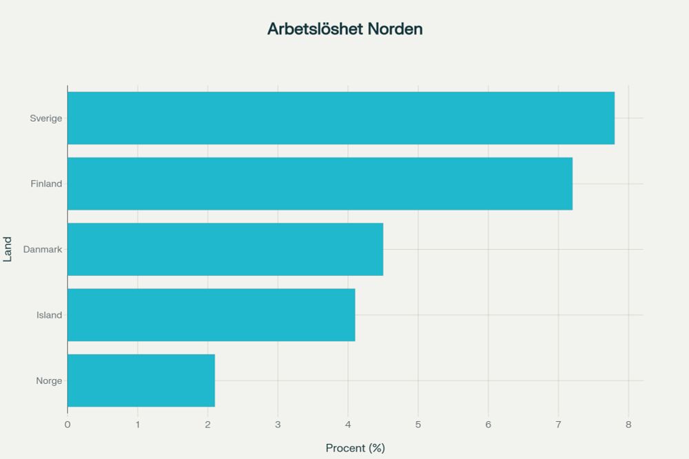 Arbetslöshetshetsstatistik för Norden oktober 2025