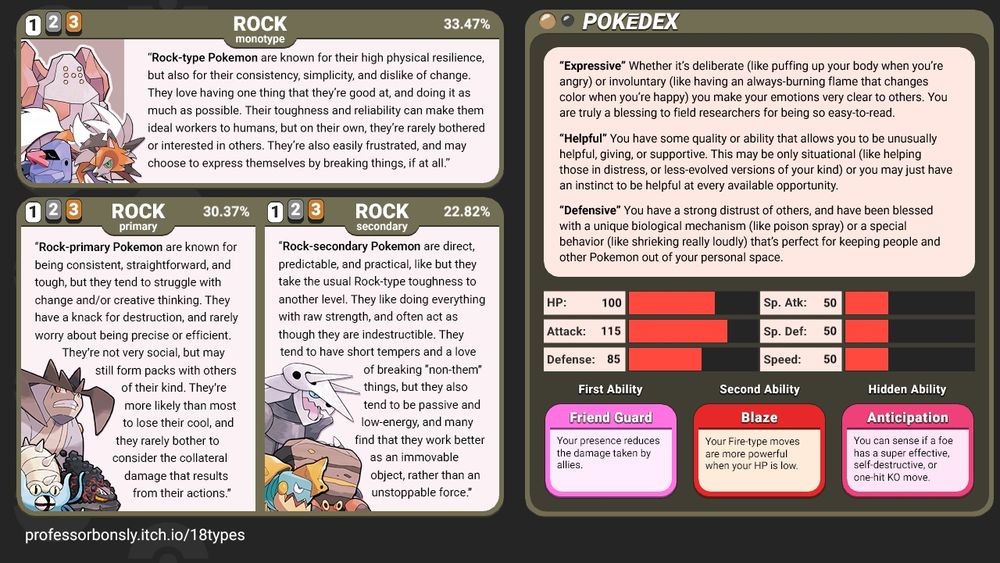 The results of the pokemon personality quiz. My results were a monotype of rock, and a dualtype of rock and rock. Yes, all three were rock.
Each of the descriptions talks about rock being sturdy and afraid of change and maybe physically destructive when angry.
The right-hand side with the pokedex entry has more charitble things to say about me, such as wanting to be helpful, and being protective of my friends.