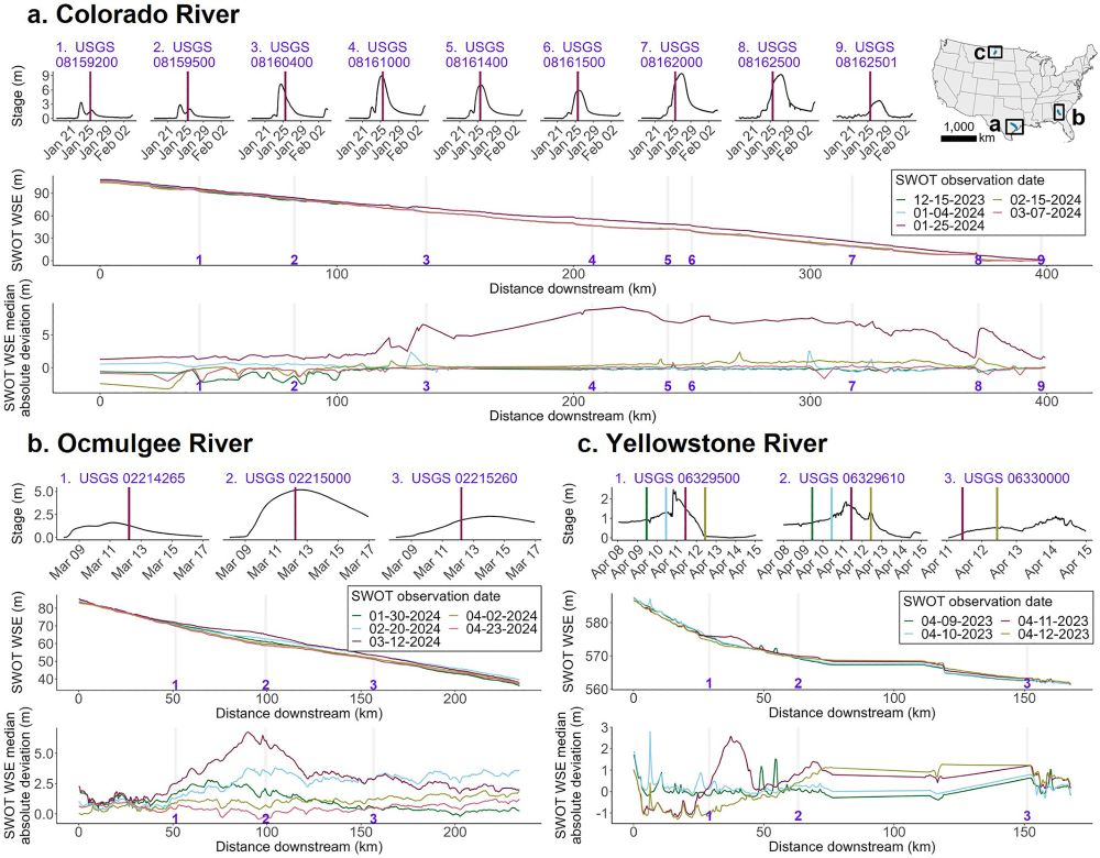Three example flow waves shown with USGS gauge height data, reconstructed Surface Water and Ocean Topography (SWOT) water surface elevation (WSE) data, and spatial hydrographs (i.e., de-trended SWOT WSE measurements). (a) Colorado River, Texas, (b) Ocmulgee River, Georgia, and (c) Yellowstone River, Montana and North Dakota.