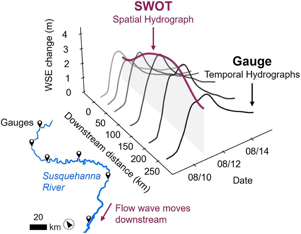Example of how the Surface Water and Ocean Topography (SWOT) satellite's water surface elevation measurements can be used to record flow wave propagation over space and generate a “spatial hydrograph.” 
