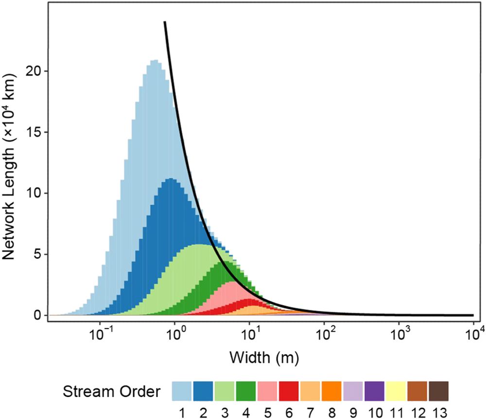Stacked histograms of river widths colored by stream order in the Mississippi basin